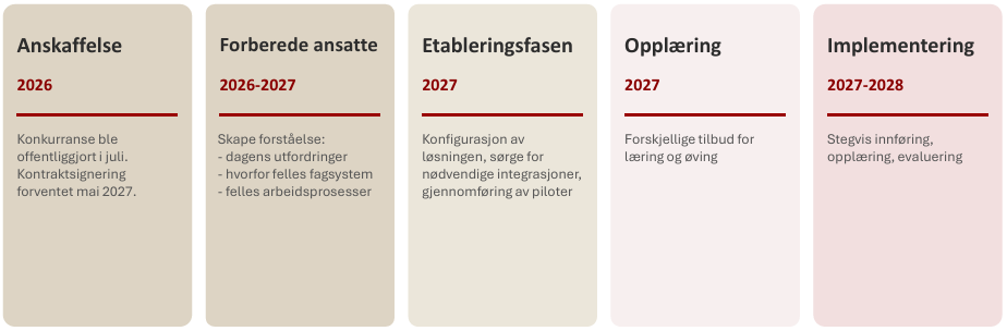 Tabell som viser fremdriftsplan delt i år fra 2026 til 2028 med milepæler.