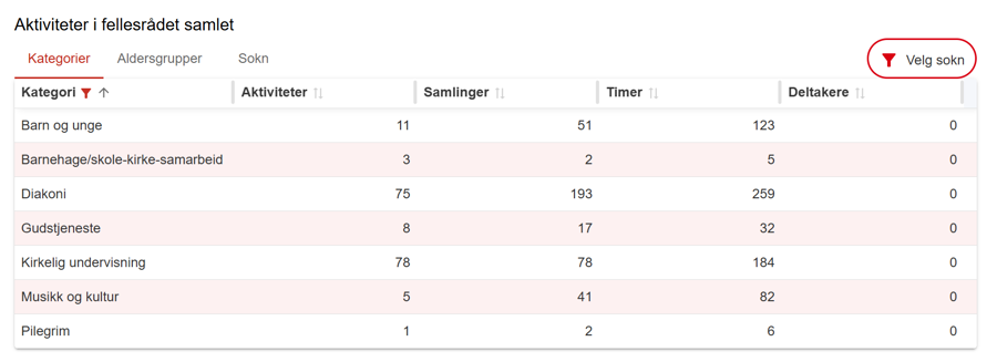 Fellesr&aring;dstabell